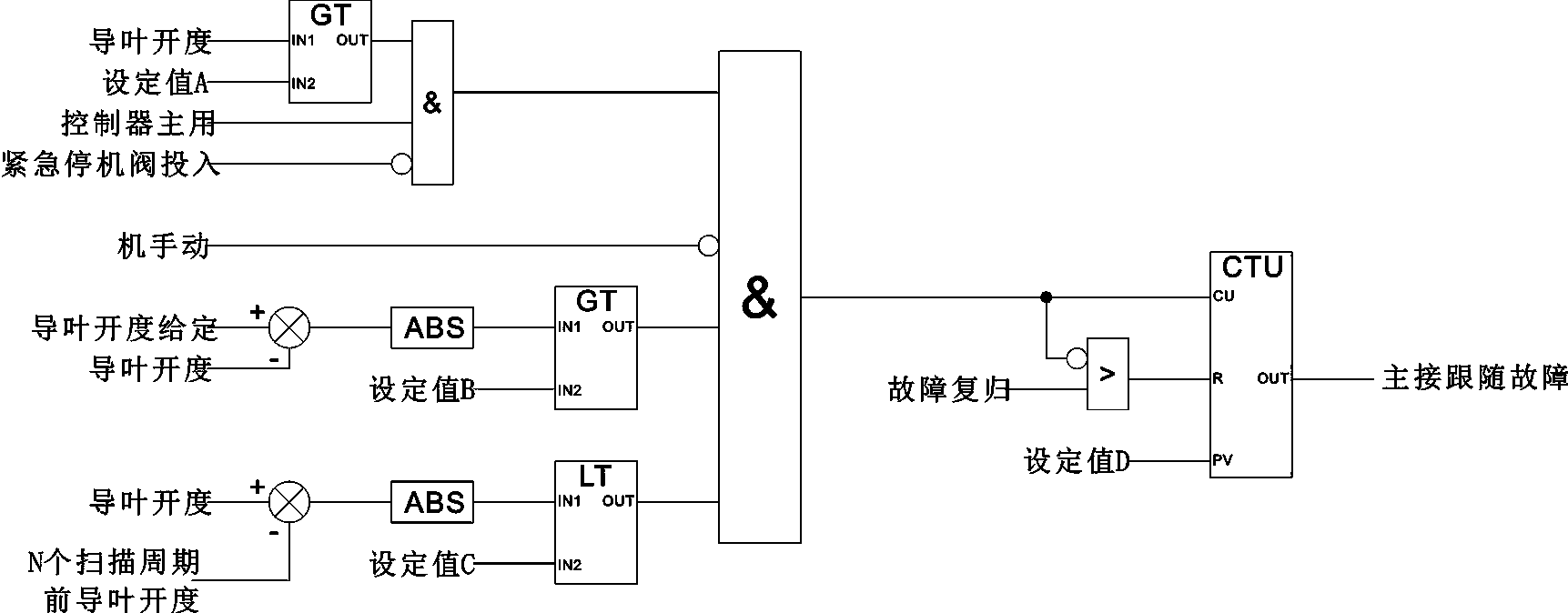 cn107676218a_一种巨型水轮机调速器主接跟随故障判断方法有效