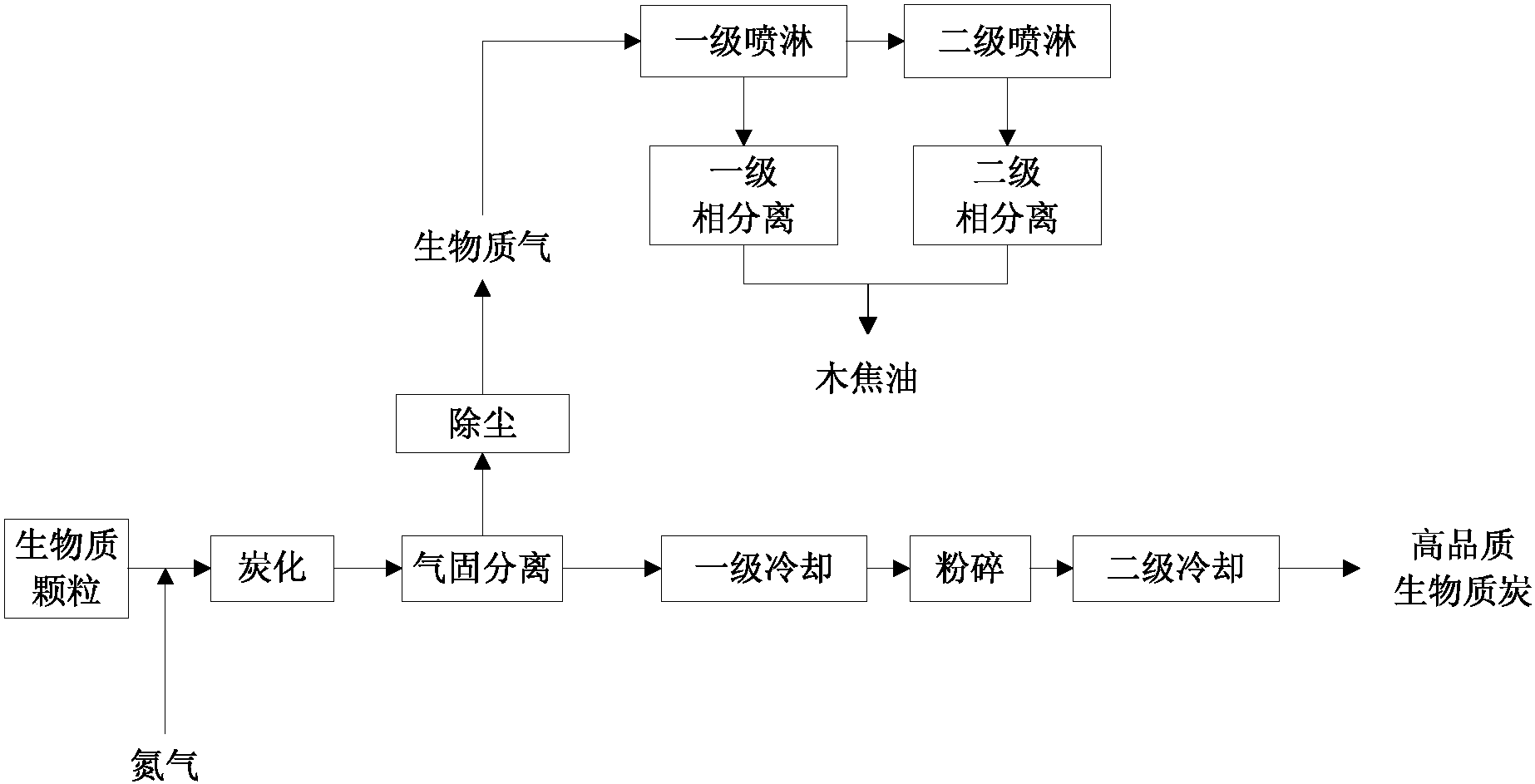 cn107699261a_一种制备炭基肥用高品质生物质炭并副产木焦油的工艺在