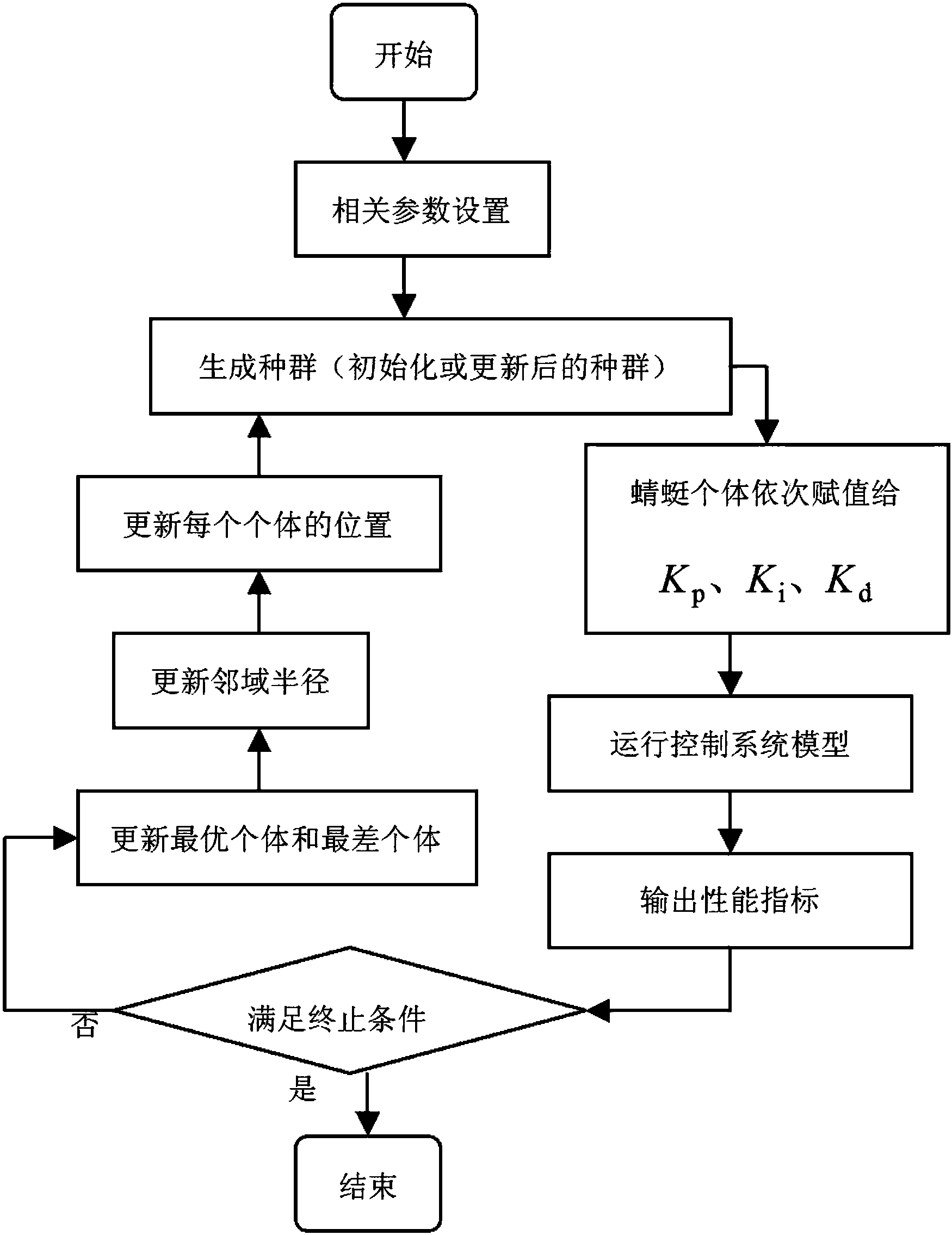 pid算法流程图图片