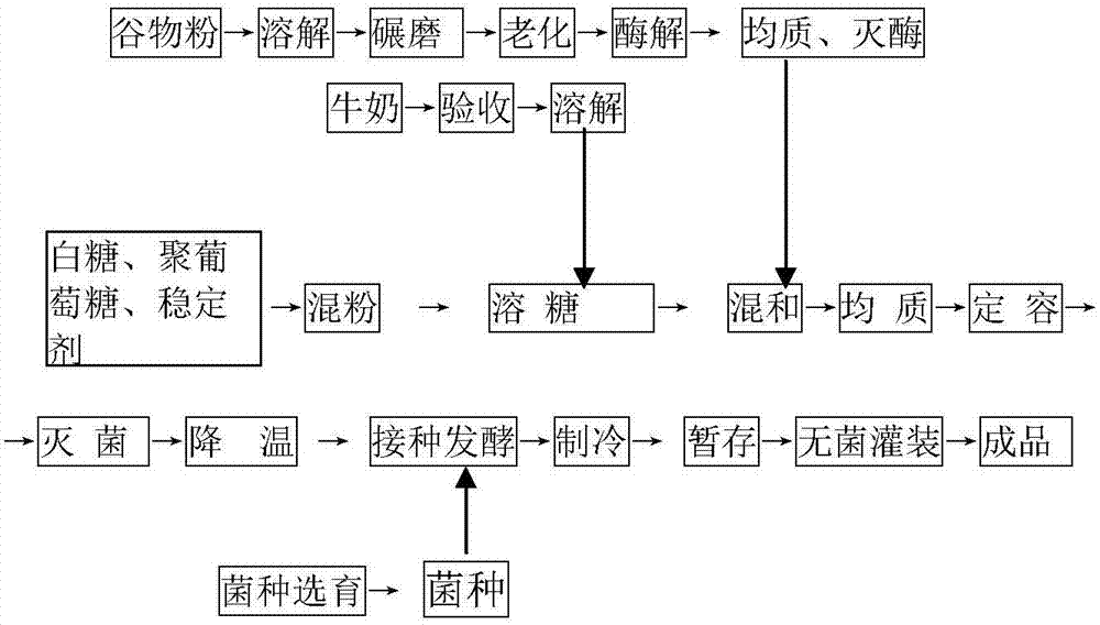 本发明属于发酵食品领域,涉及一种含膳食纤维的复合红色谷物发酵乳品