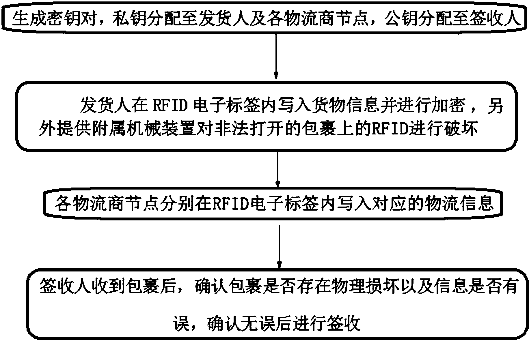 一種用加密射頻識別技術對物流進行追溯與包裝保真方法