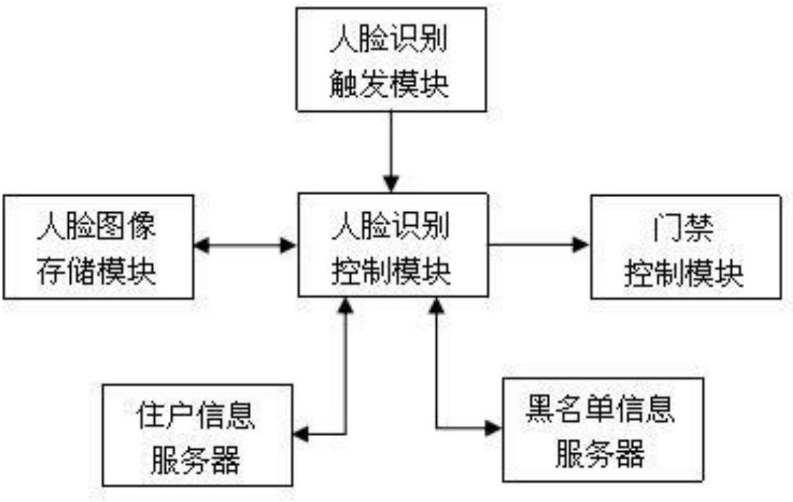 一种人脸识别单元门禁系统及控制方法