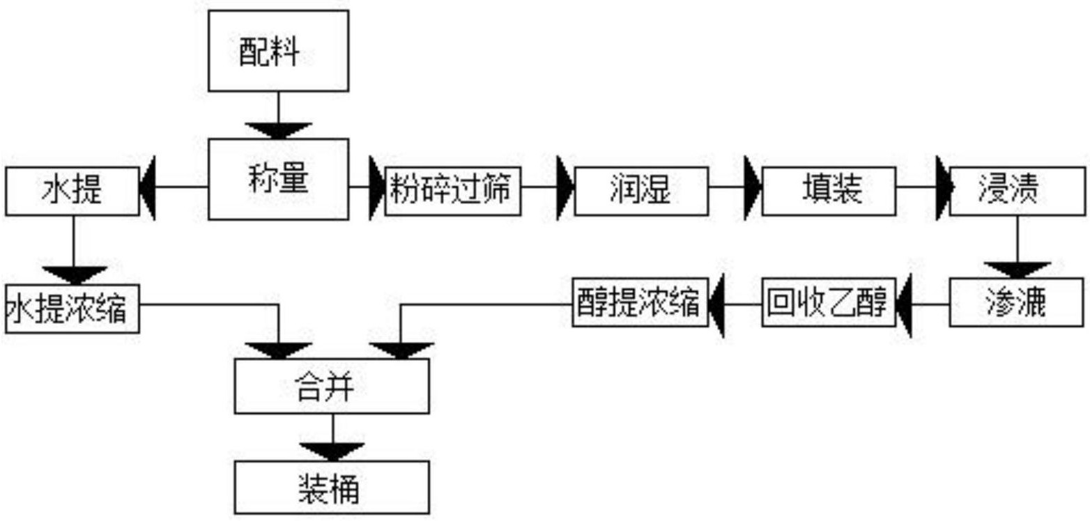 cn107737311a_一种少林风湿跌打膏浸膏提取生产工艺规程在审