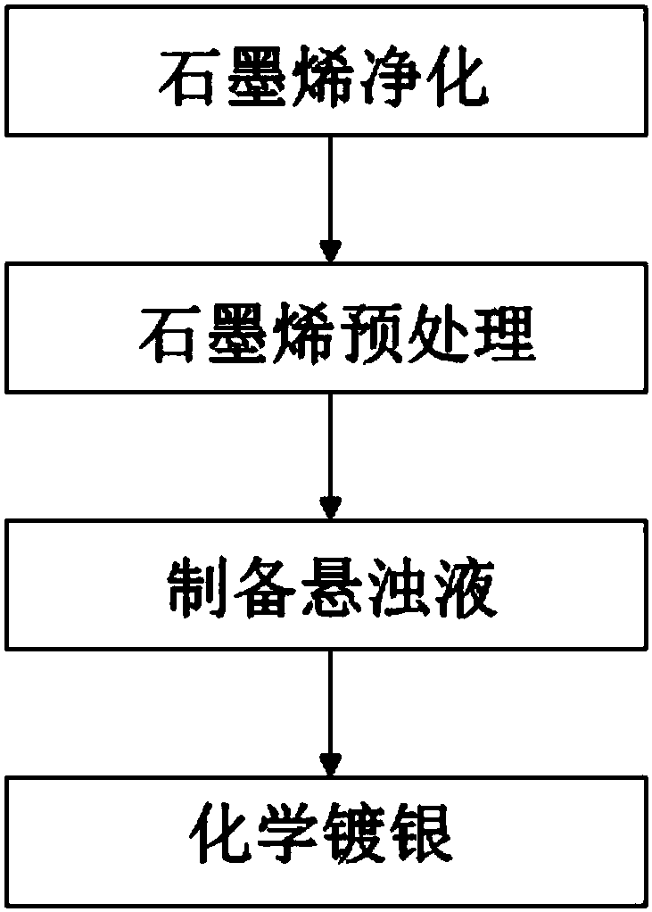 cn107758651a_一种石墨烯镀银加工工艺在审