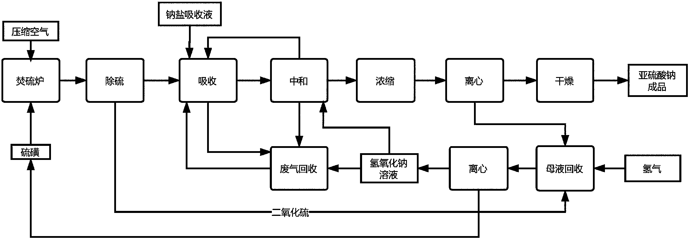 cn107758697a_一種工業無水亞硫酸鈉的生產方法在審