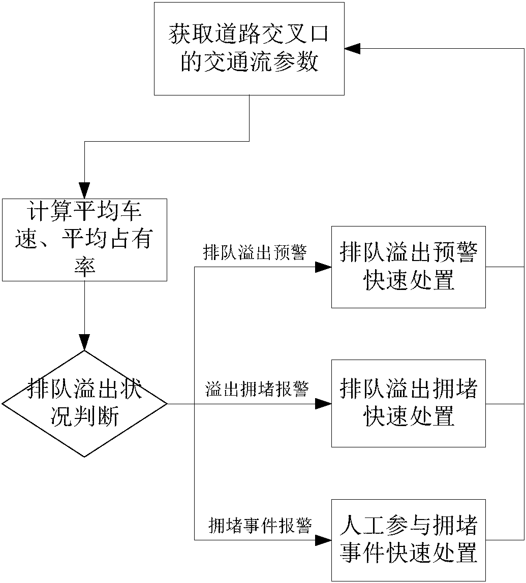 cn107767666a_一种智能检测的单点控制交叉口出口交通