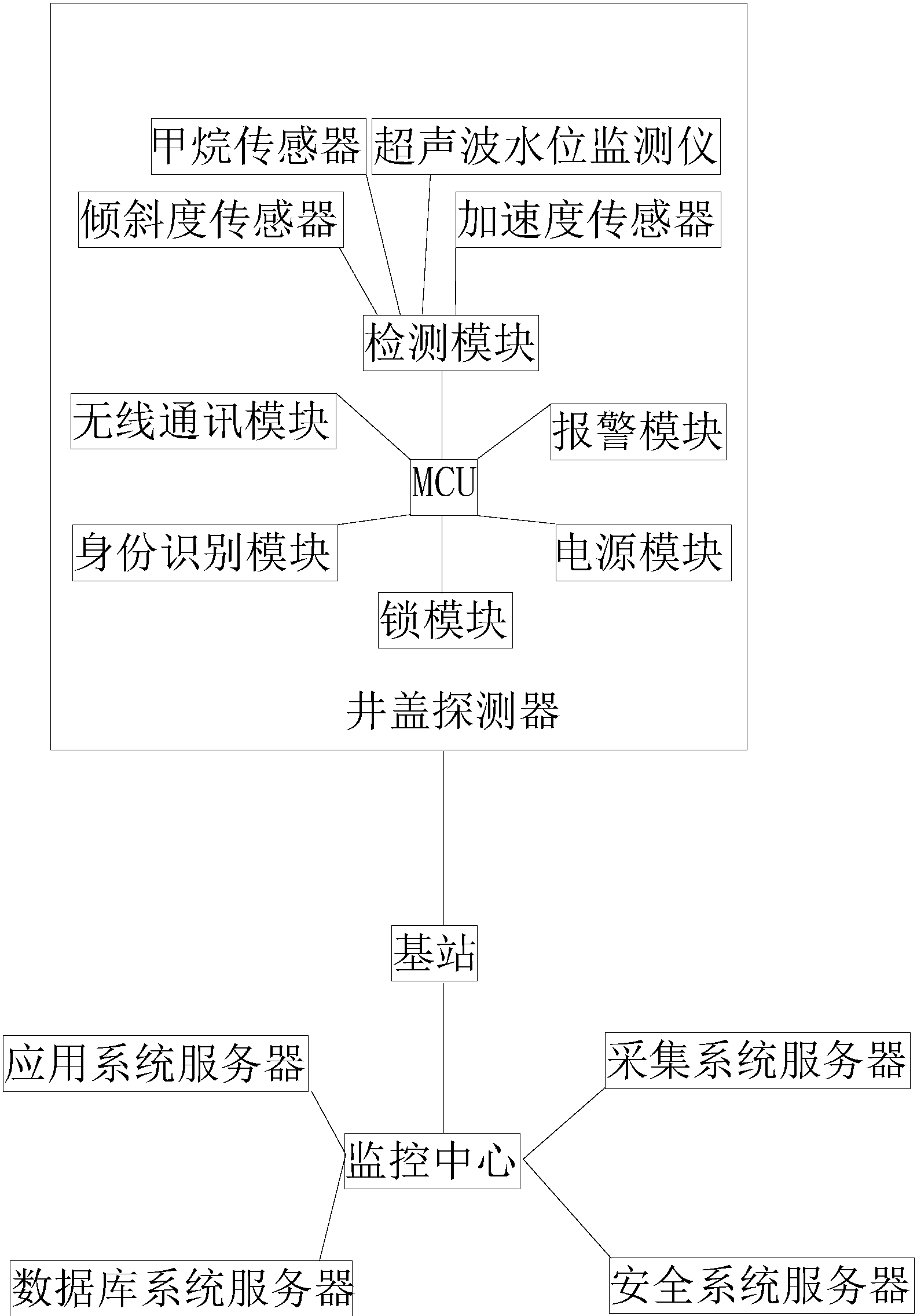 cn107786640a_一种城市智能井盖系统及管理方法在审