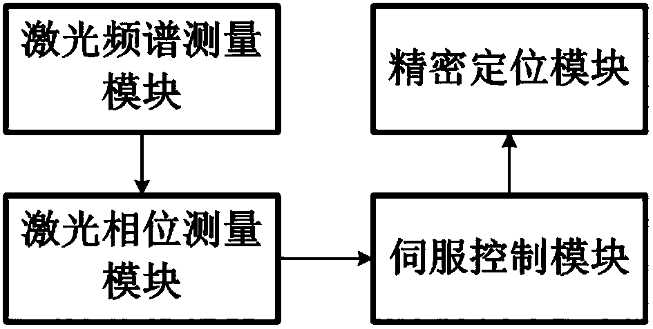 包括激光频谱测量模块,激光相位测量模块,伺服控制模块,精密定位模块