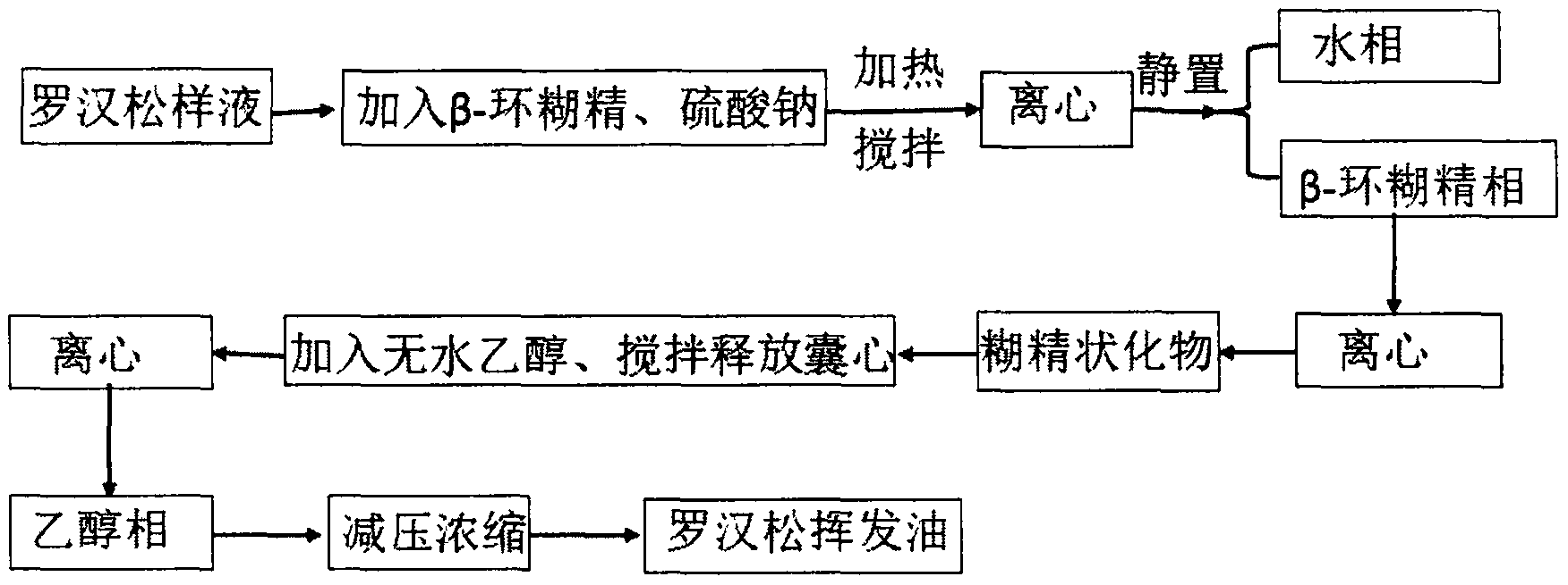 挥发油提取流程图图片