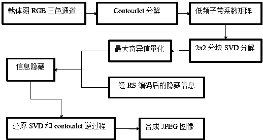 cn107835427a_一种基于contourlet和svd的彩色图像信息隐藏方法在审