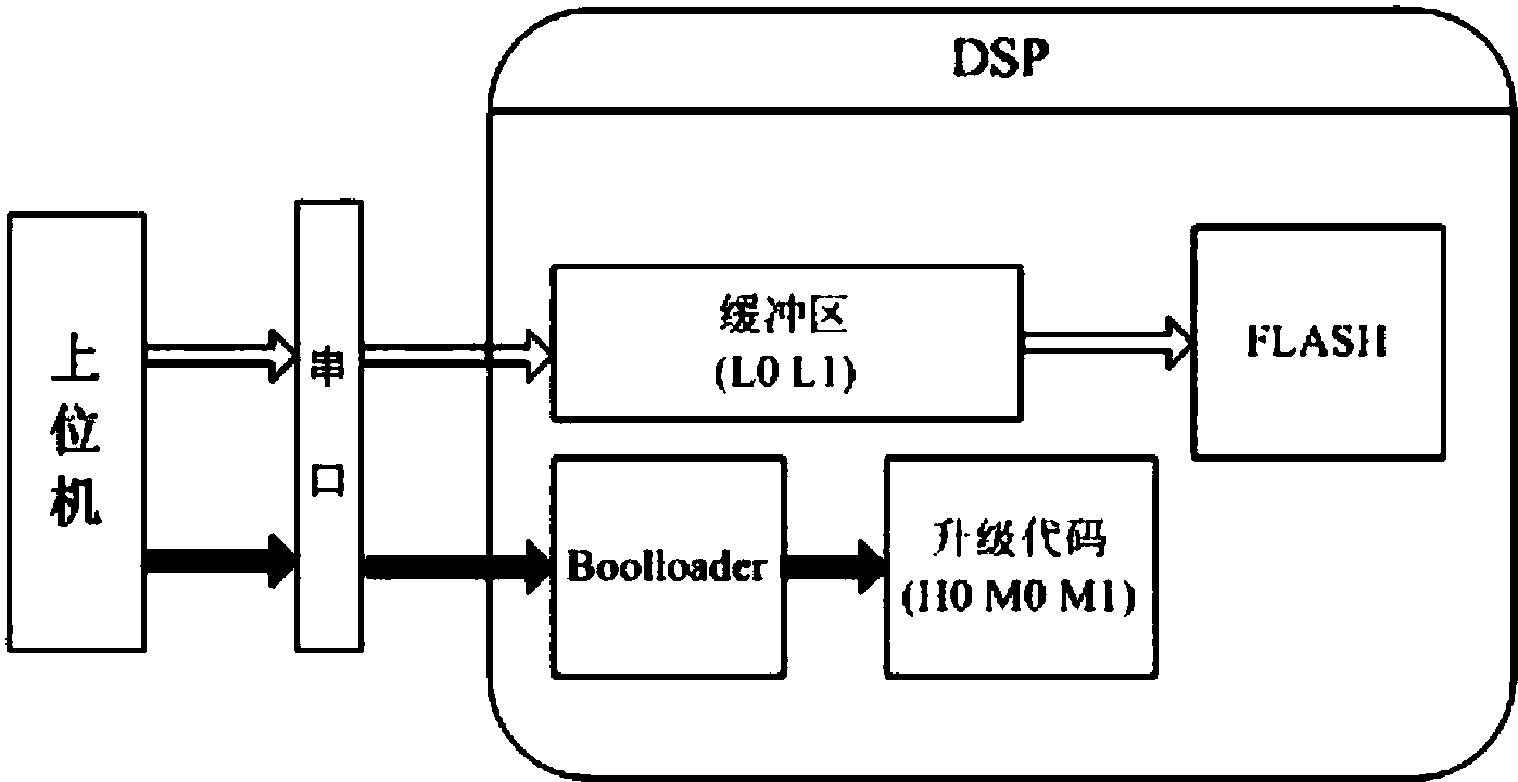 cn107885523a_一种快速稳定的串口升级软件方法在审