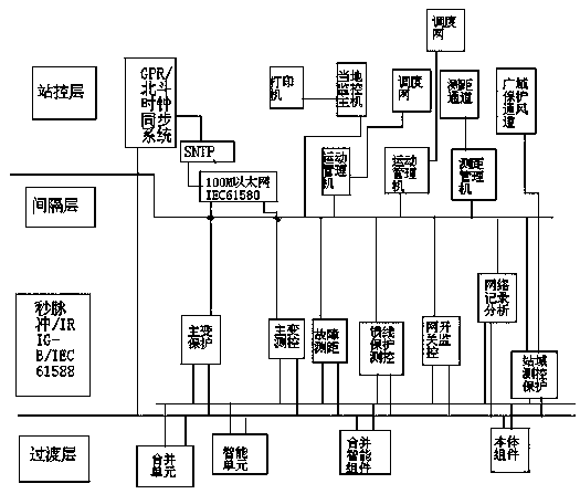 將各供電設施的二次設備進行功能組合,實現對牽引供電設施主要設備的