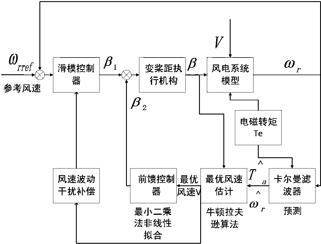 cn107975457a_一种抑制风速波动干扰的风电机组变桨控制方法在审