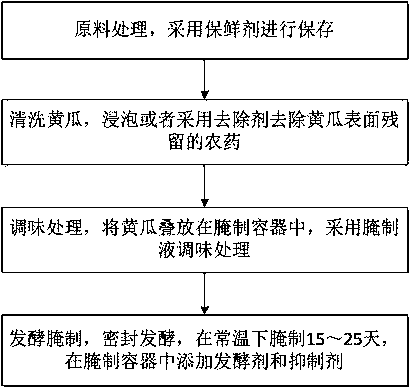 一种黄瓜的腌制方法