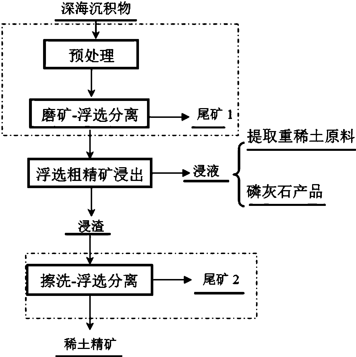 cn107983529a_一种从深海沉积物中提取稀土的方法在审