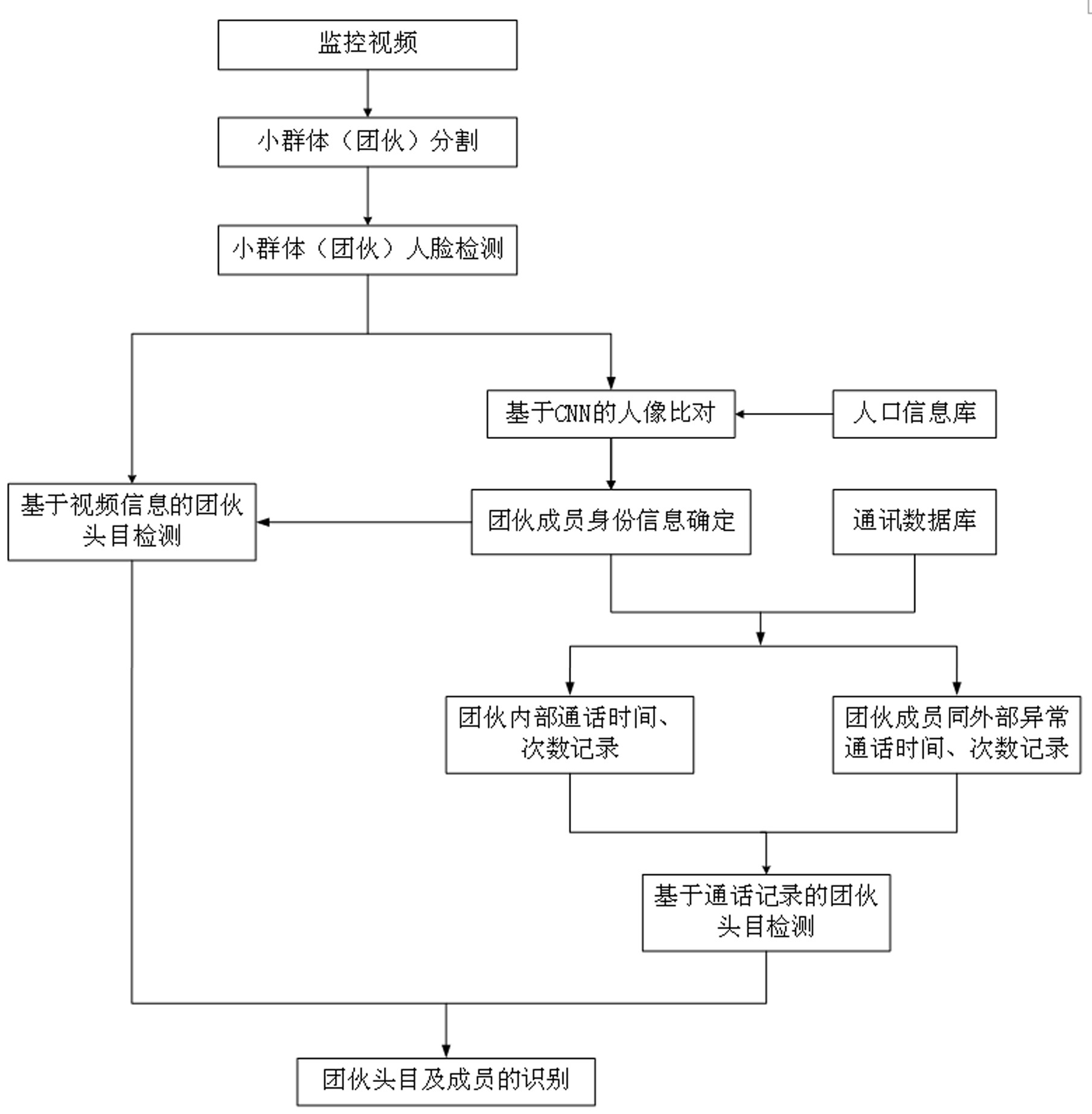 cn107992795a_基于人口信息库与实名通话记录的团伙及