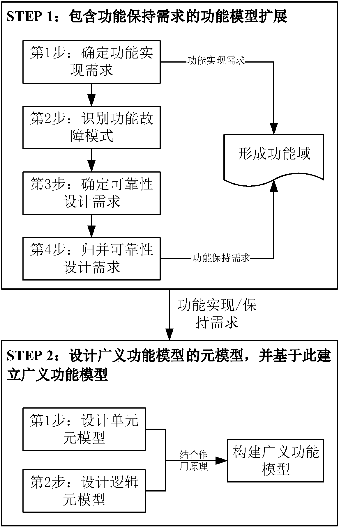 cn108009706a_一种考虑可靠性设计需求的广义功能模型构建方法在审