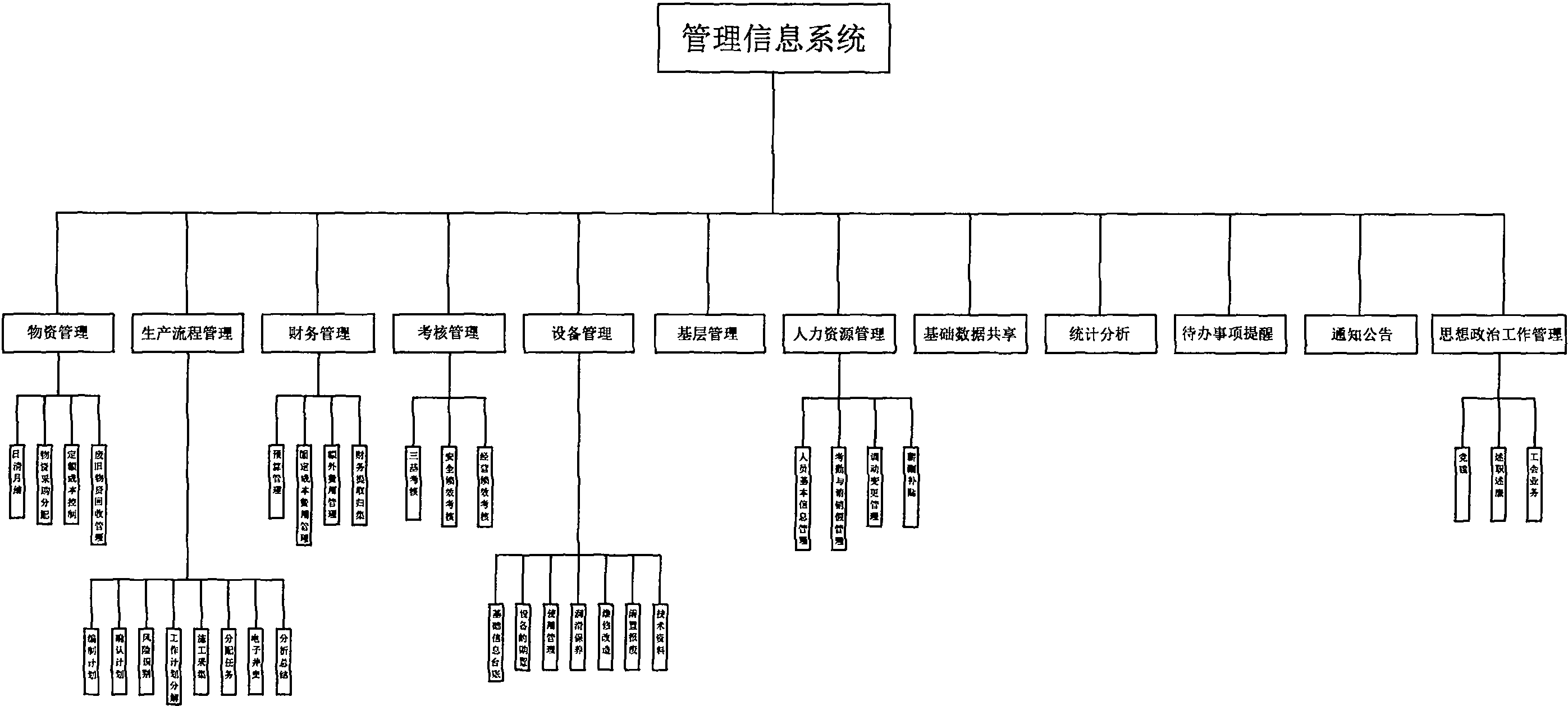 管理信息系统