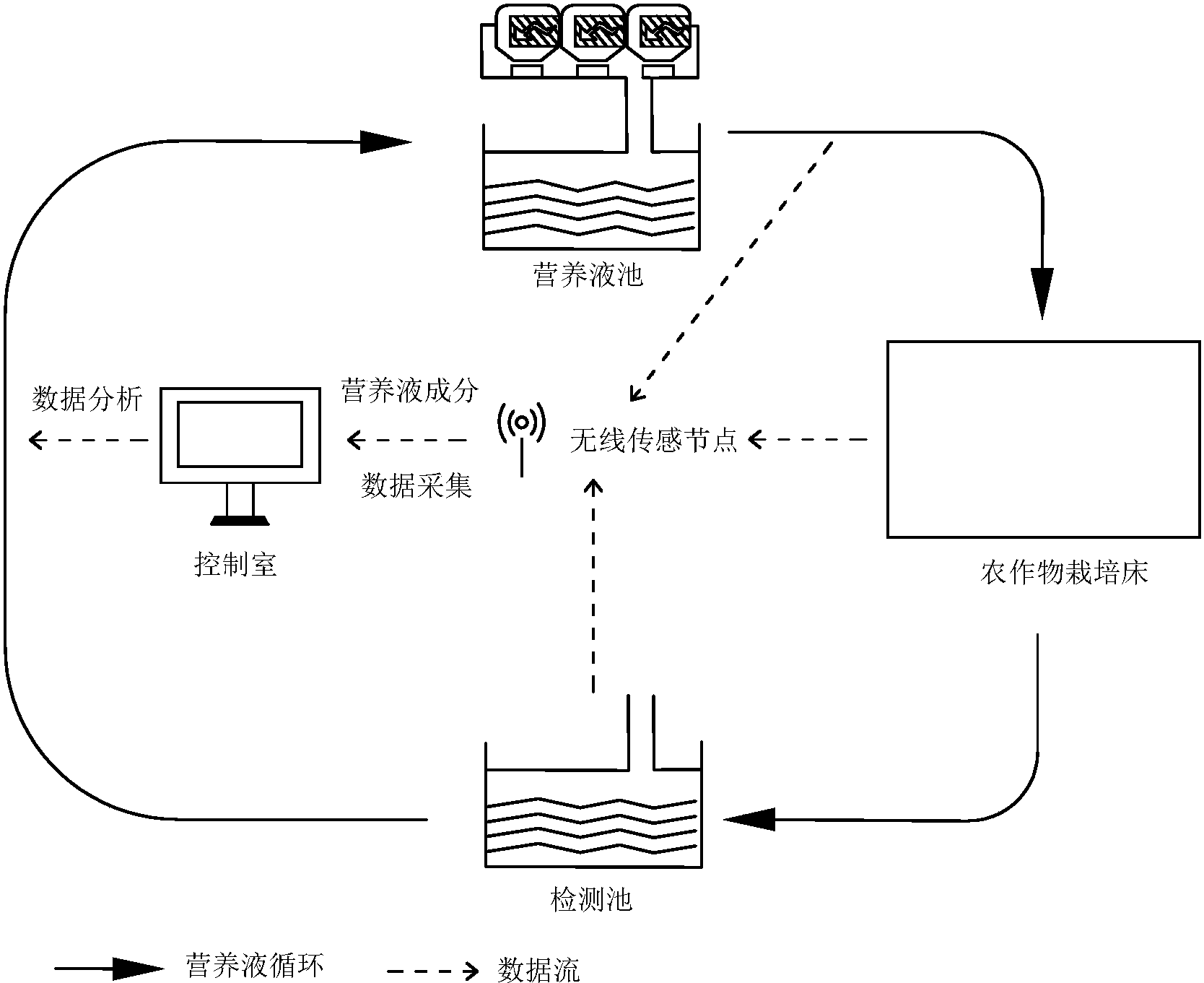 cn108012912a_一種基於物聯網的營養液自動調整循環灌溉系統與方法在