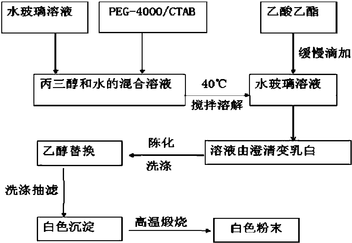 一種利用水玻璃製備大比表面積納米sio2的方法