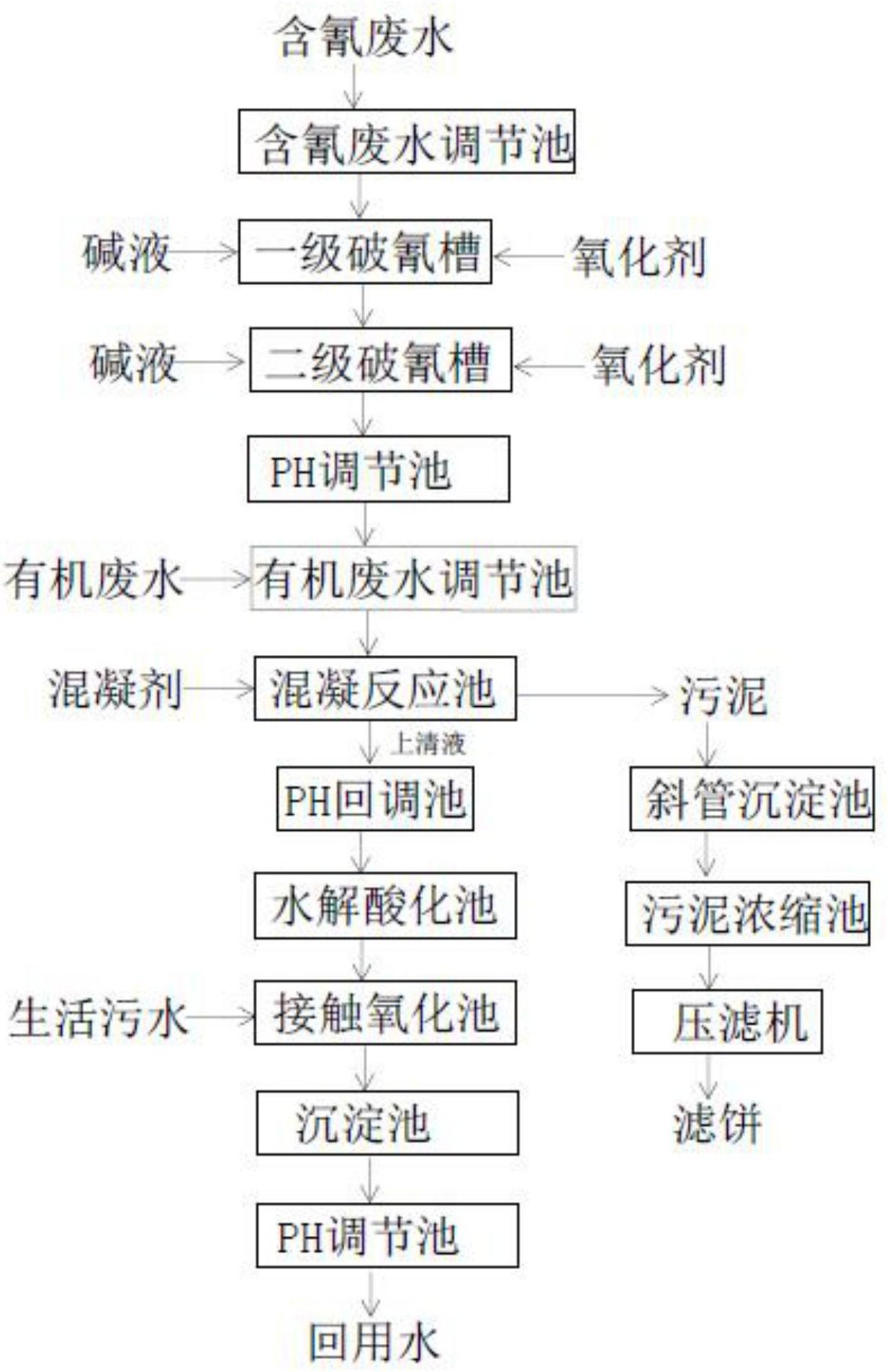 一种线路板含氰废水及有机废水的处理工艺