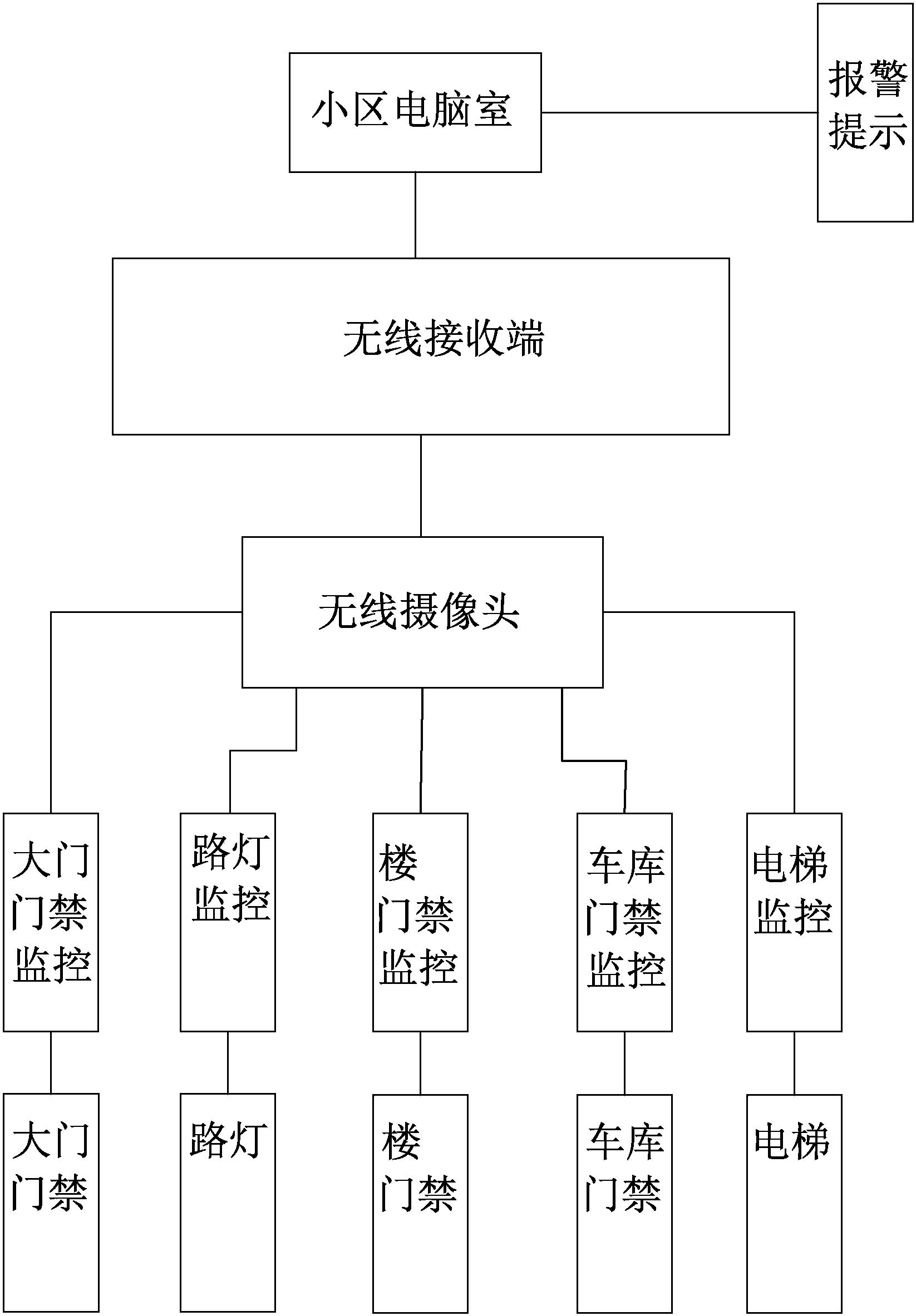 智能小区电脑监控管理系统