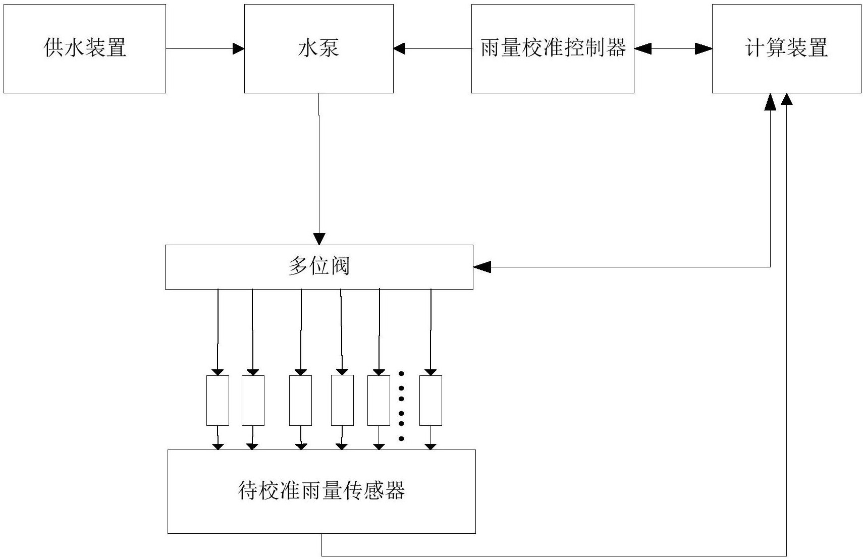 适用于深海浮标的一键式雨量传感器现场校准系统及方法