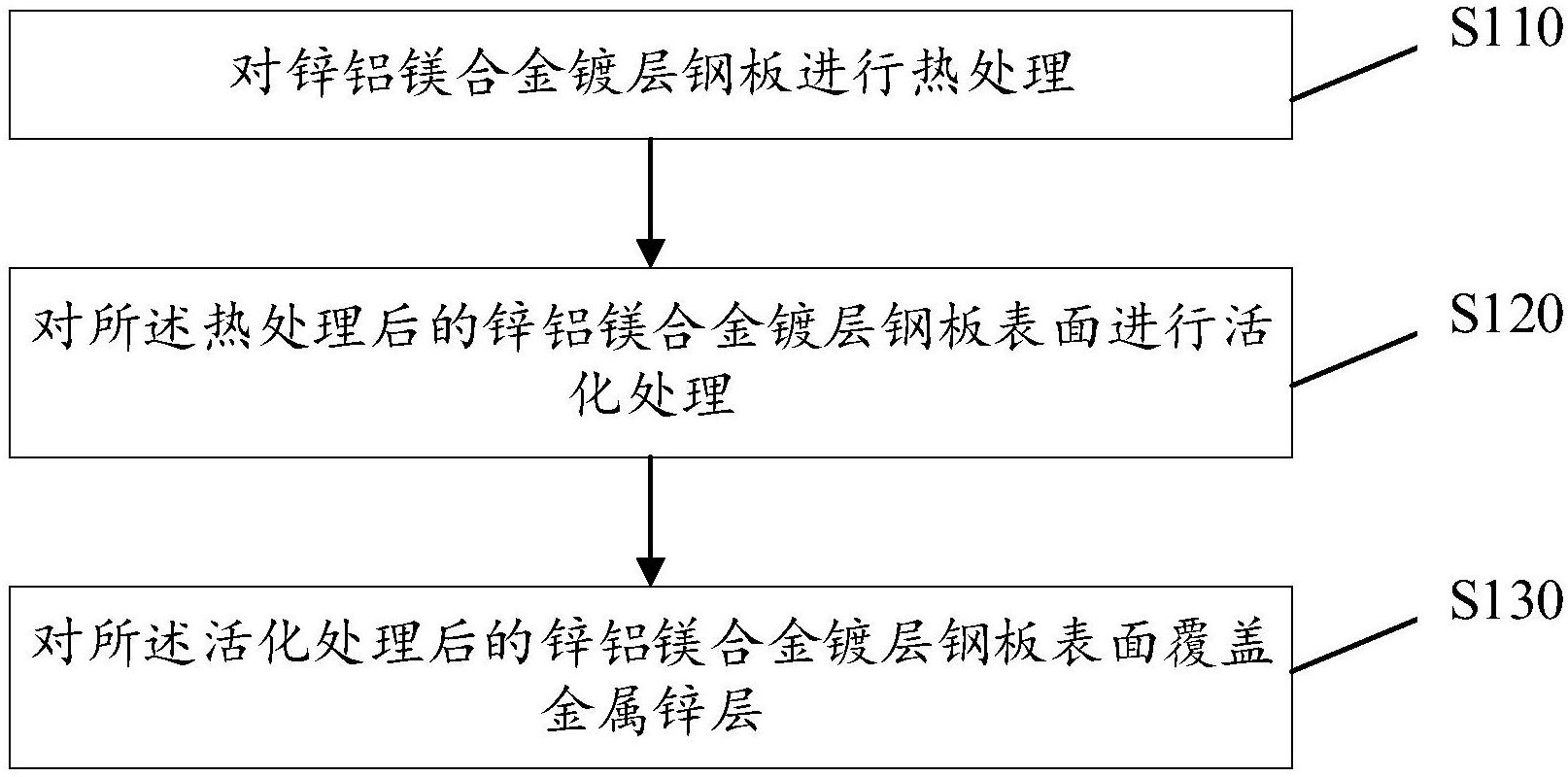 cn108060382a_一种提高锌铝镁合金镀层钢板胶粘性能的方法有效