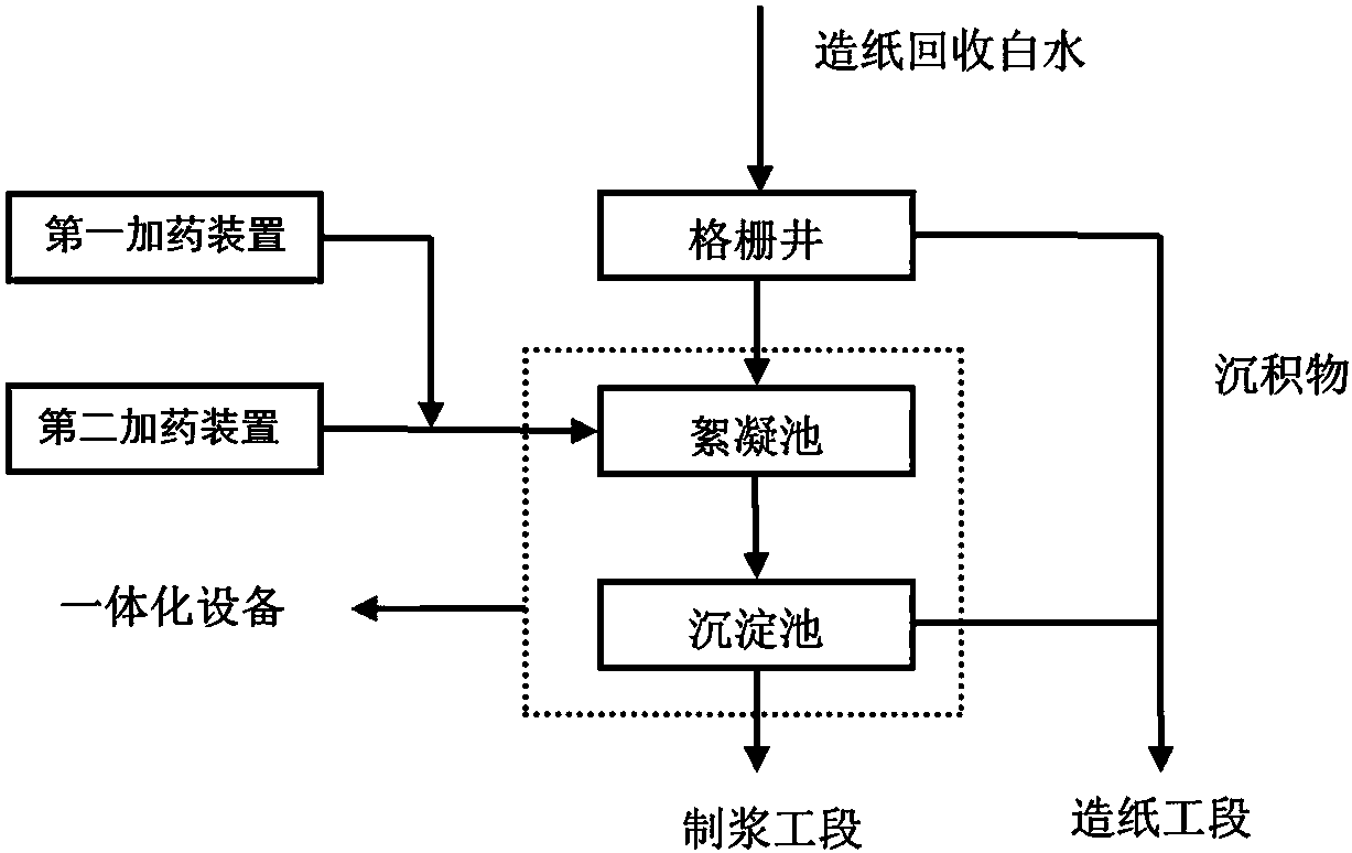 cn108083500a_一種造紙汙水絮凝沉澱處理系統和絮凝劑在審