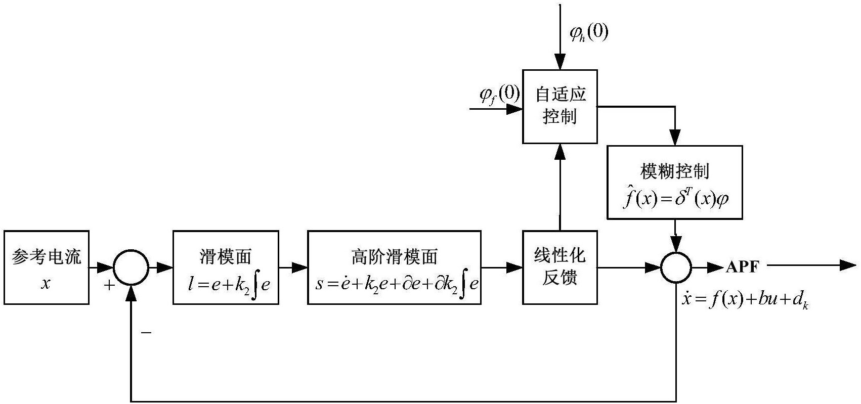 基于线性化反馈的模糊高阶滑模有源电力滤波器控制方法