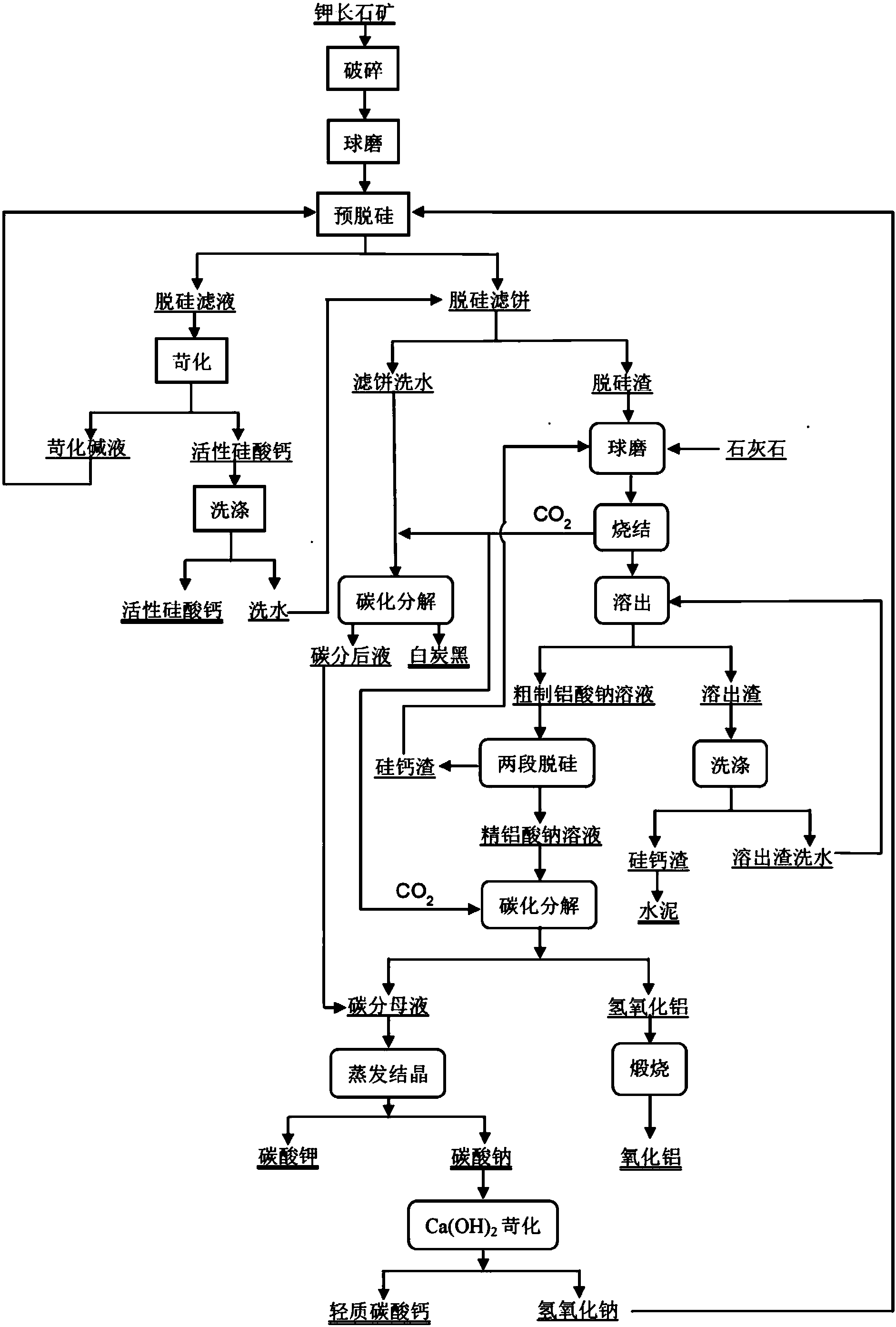 利用钾长石矿生产碳酸钾碳酸钠和氧化铝的新工艺
