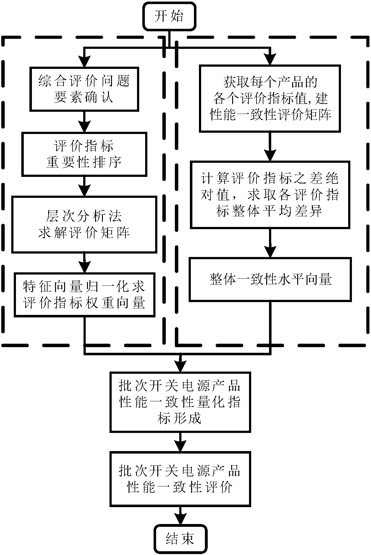 批量产品性能一致性量化评价方法