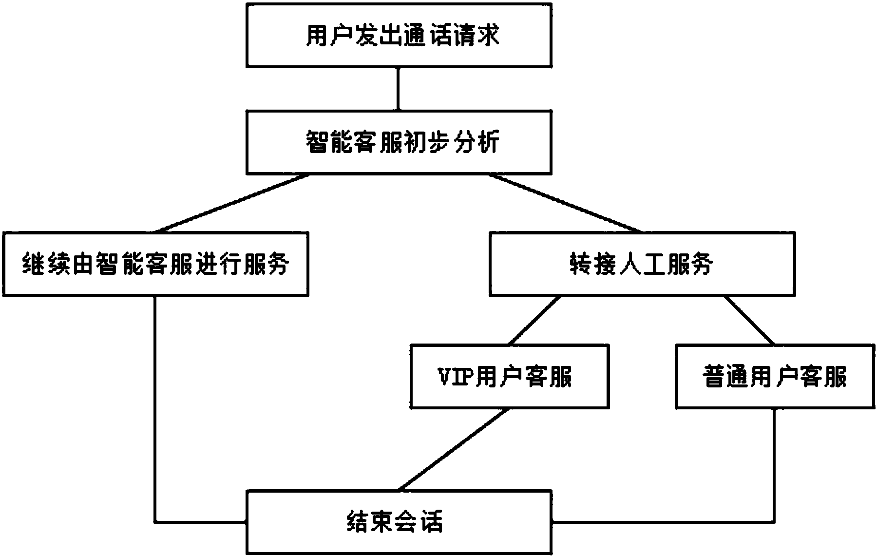 智能客服沟通系统