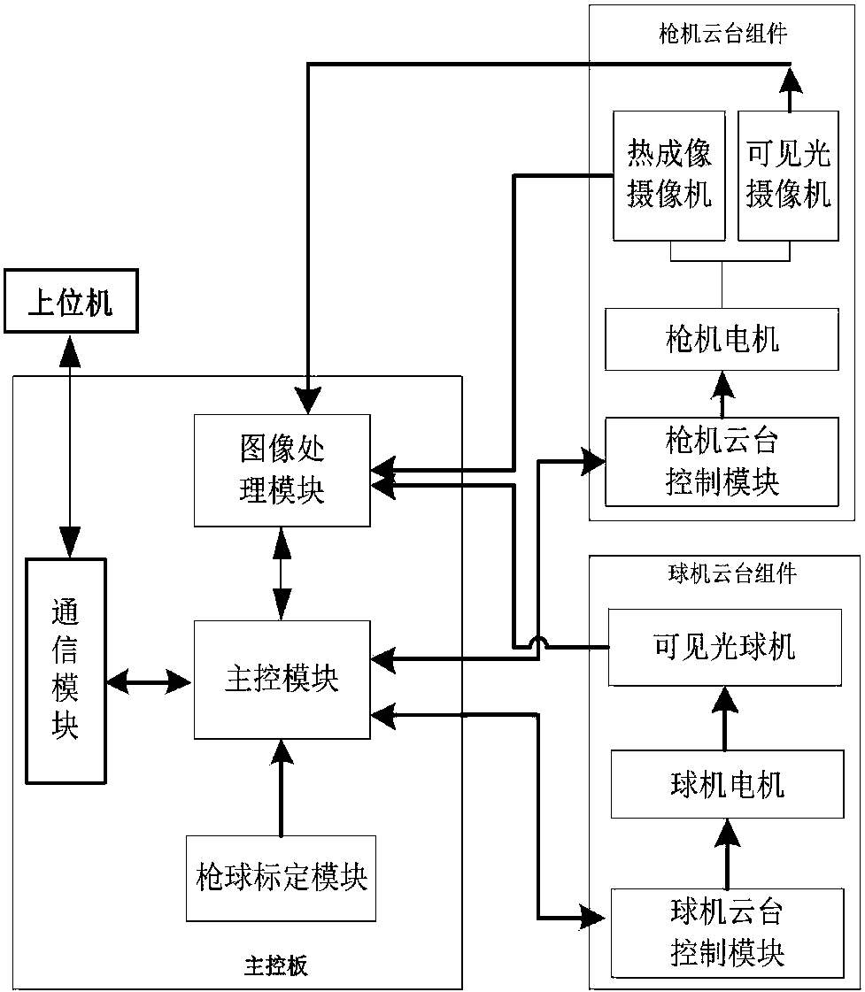 一种热成像和可见光枪球联动系统及控制方法