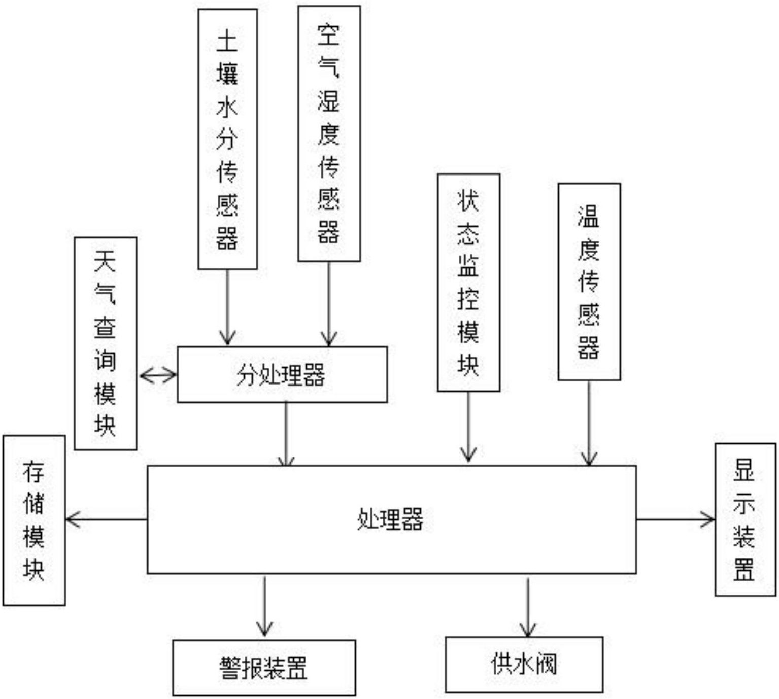 基于物联网大数据的园林灌溉系统