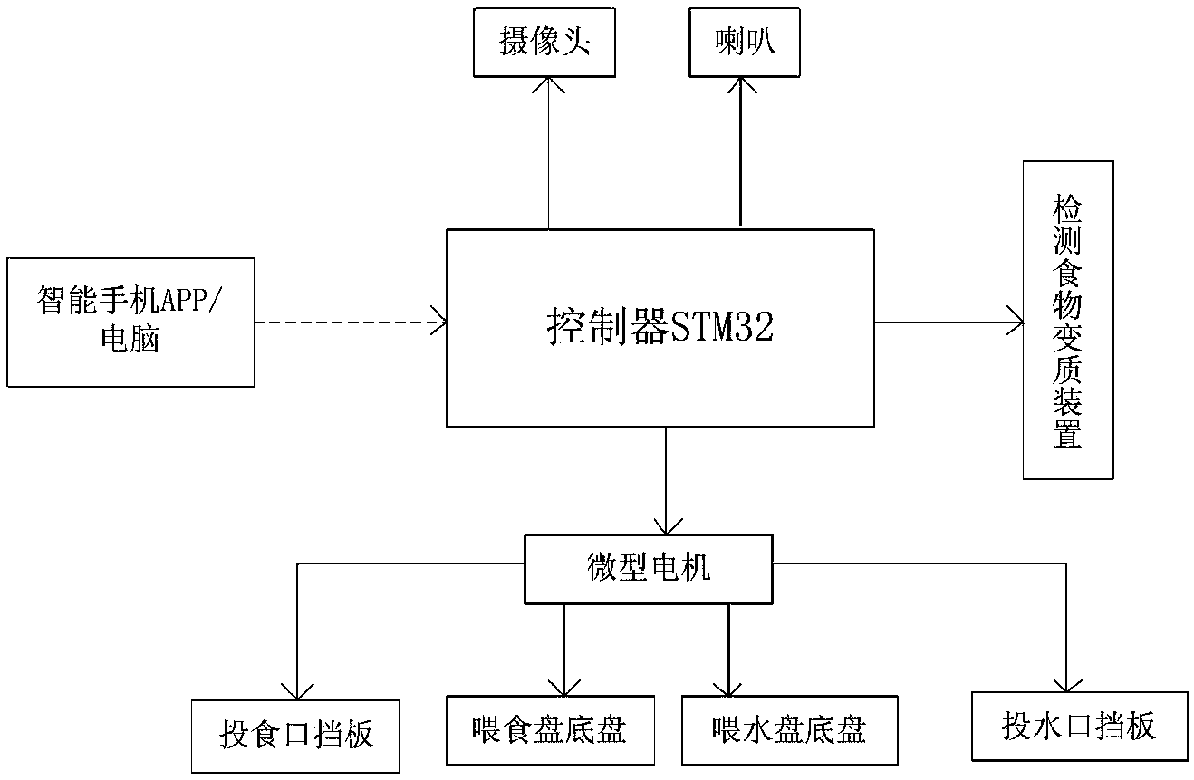 一种宠物自动投食器