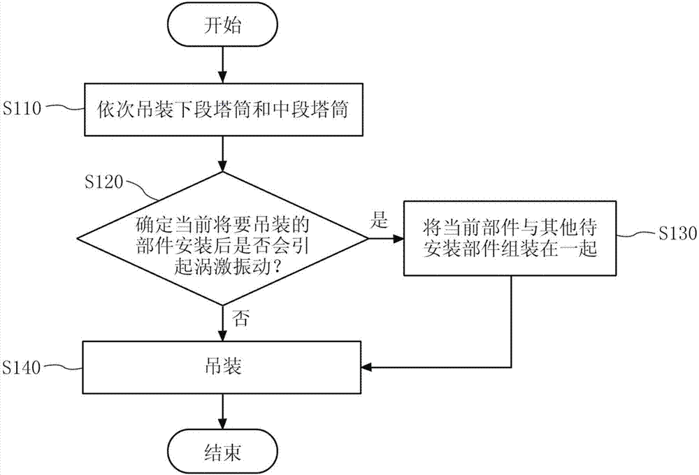 本发明提供了一种用于风力发电机组的吊装方法,所述方法包括如下步骤