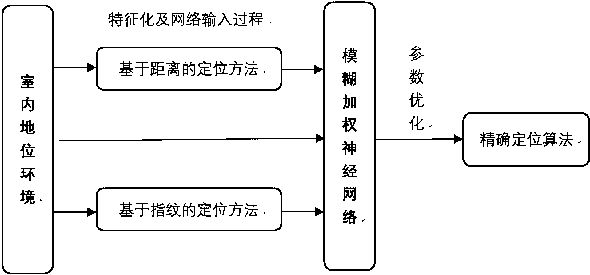 一种多模态智能感知室内定位方法