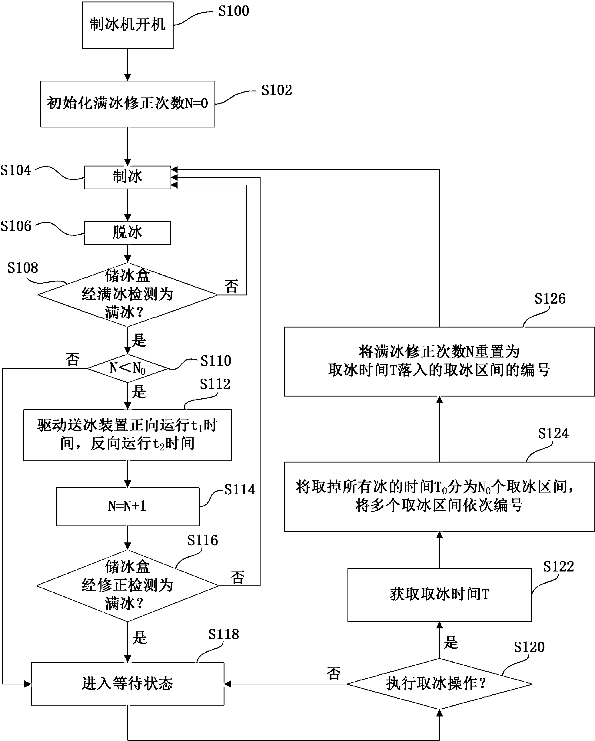 制冰机的控制方法
