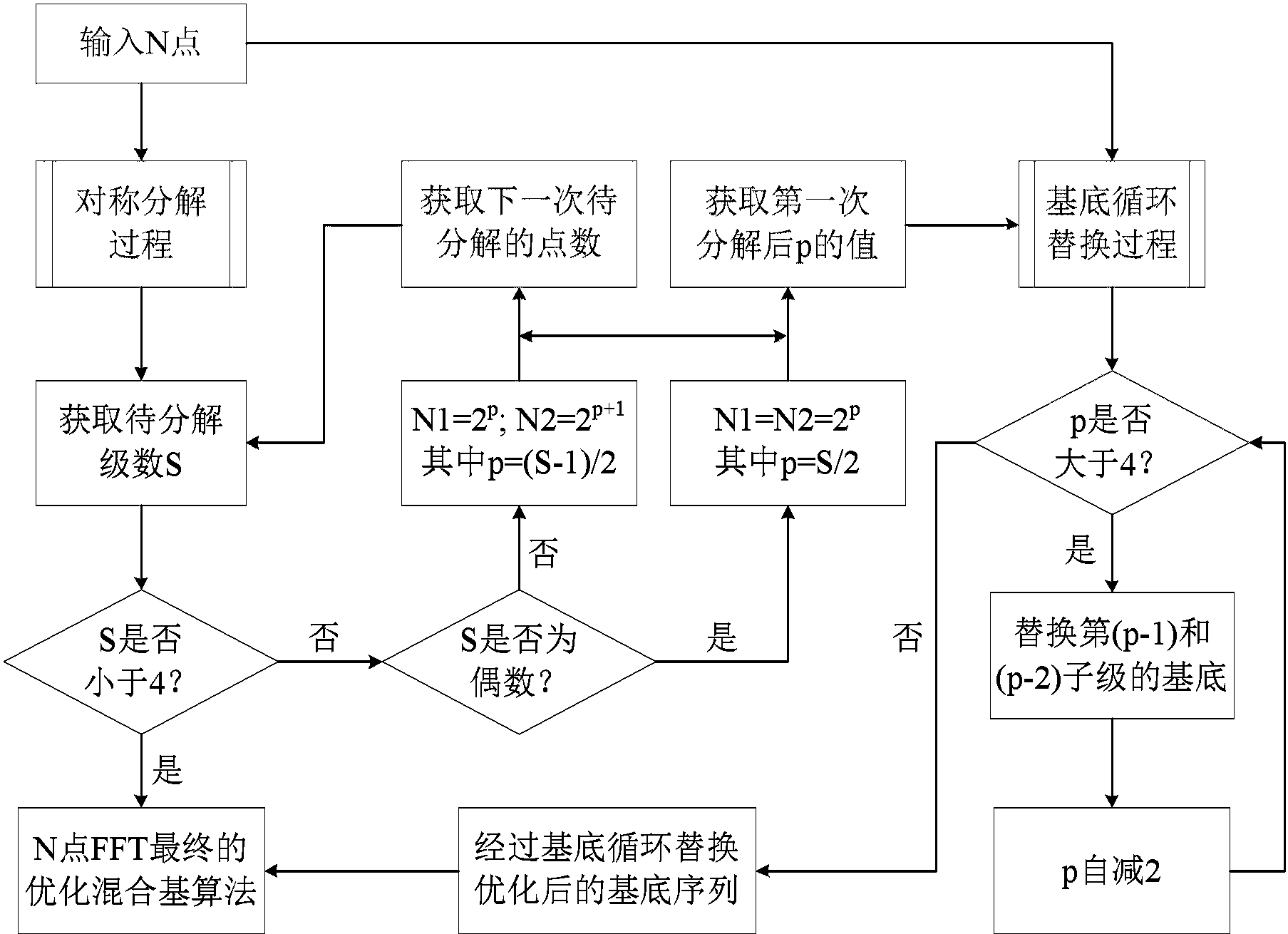 一种优化fft混合基算法的对称二叉树分解方法