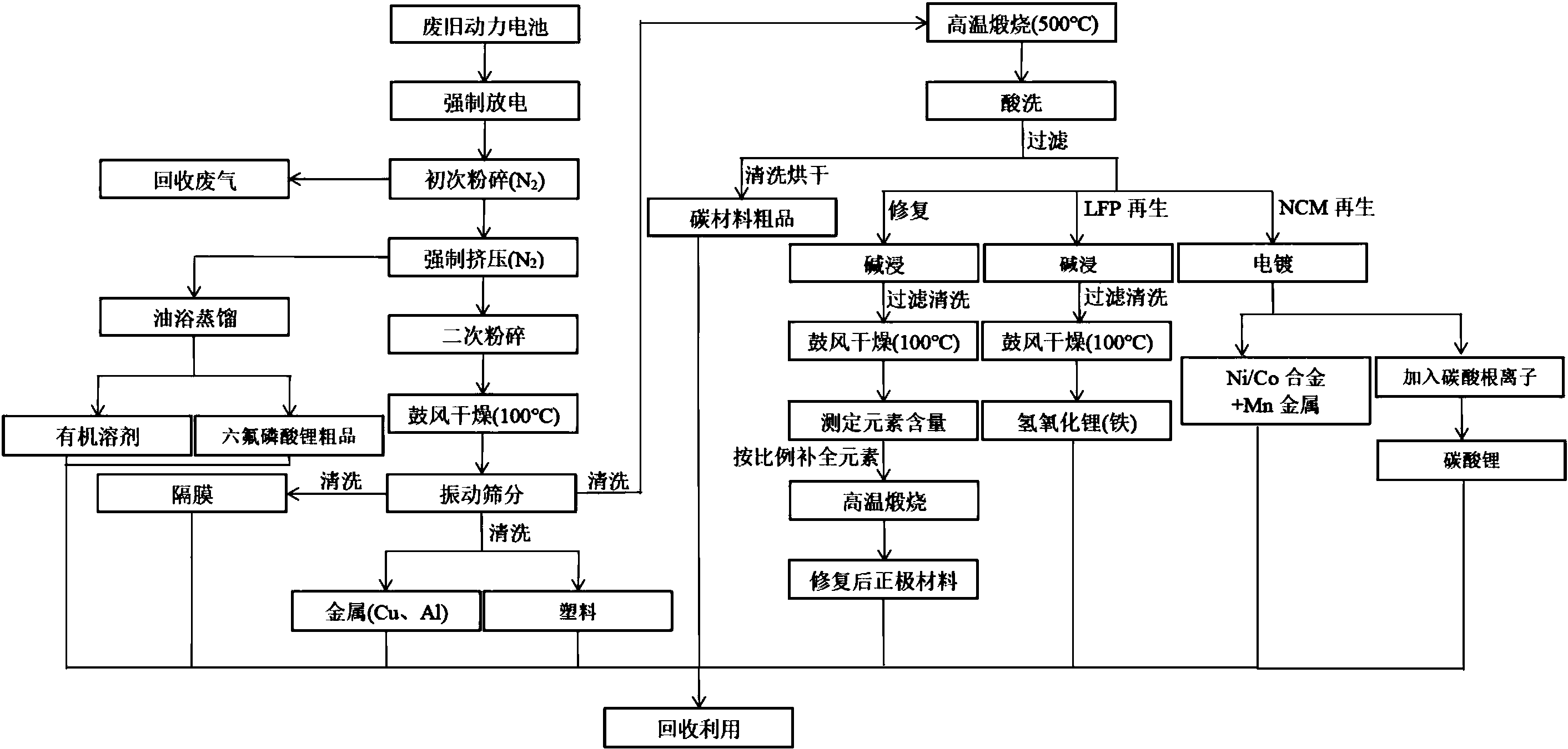 一種適用於磷酸鐵鋰鎳鈷錳酸鋰動力電池回收利用的方法