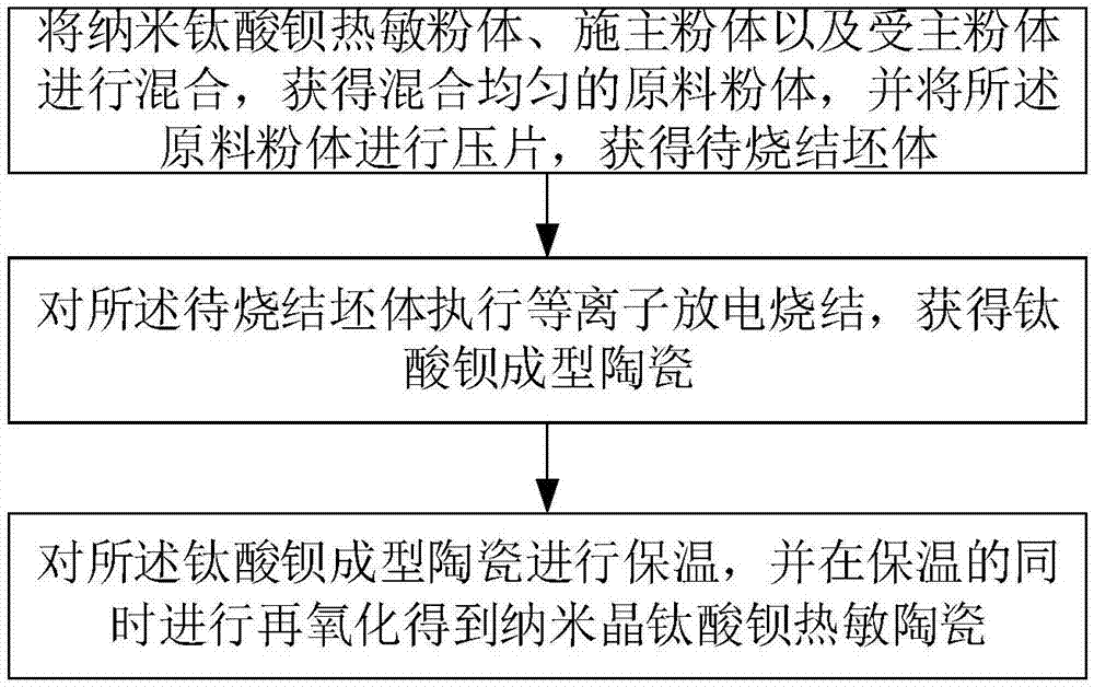 cn108264344a_一种纳米晶钛酸钡热敏陶瓷及其制备方法在审