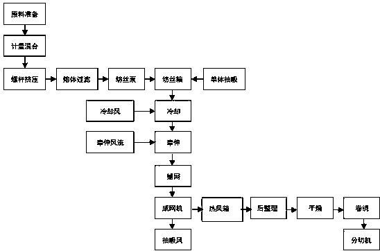 纺粘无纺布工艺流程图片