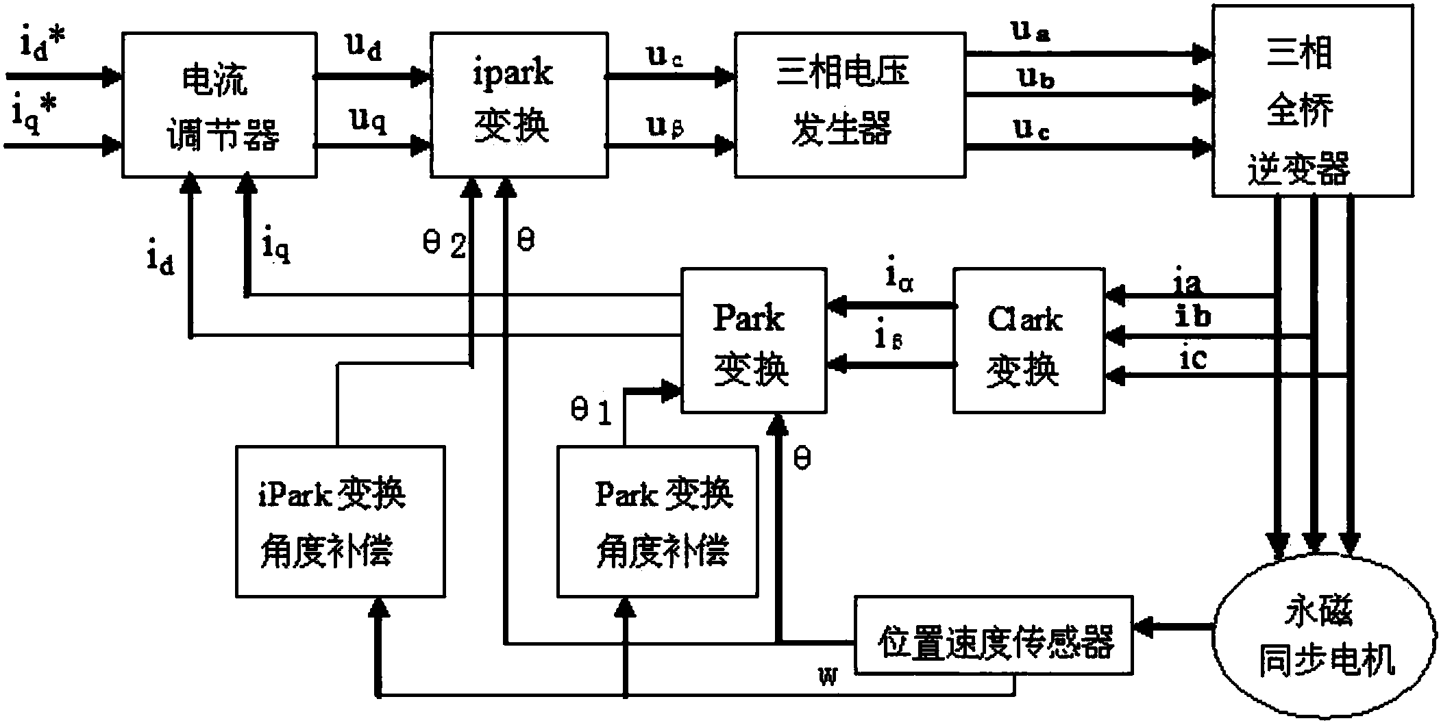 一种电机矢量控制的转子位置角度补偿方法,其中,控制器对采样得到的