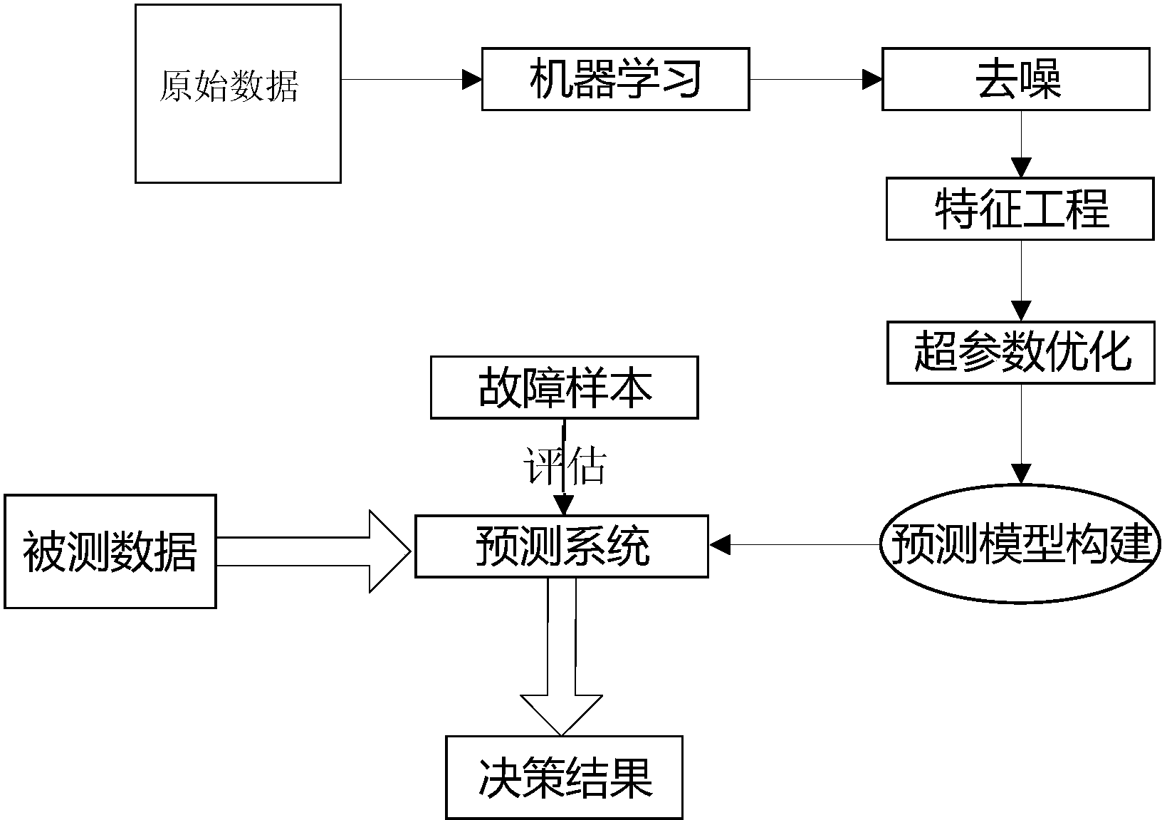 cn108304941a_一种基于机器学习的故障预测方法在审