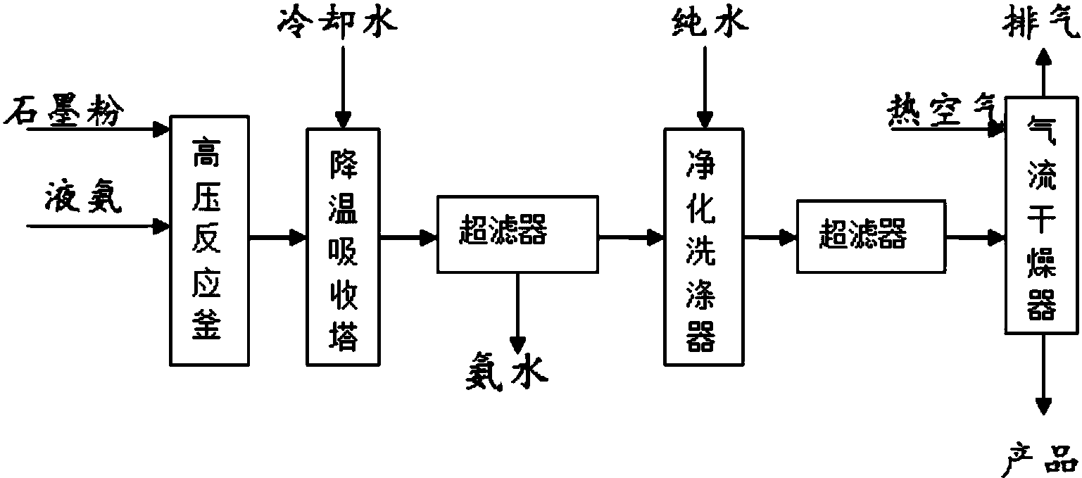 cn108314012a_氨热法批量制备石墨烯的生产工艺在审