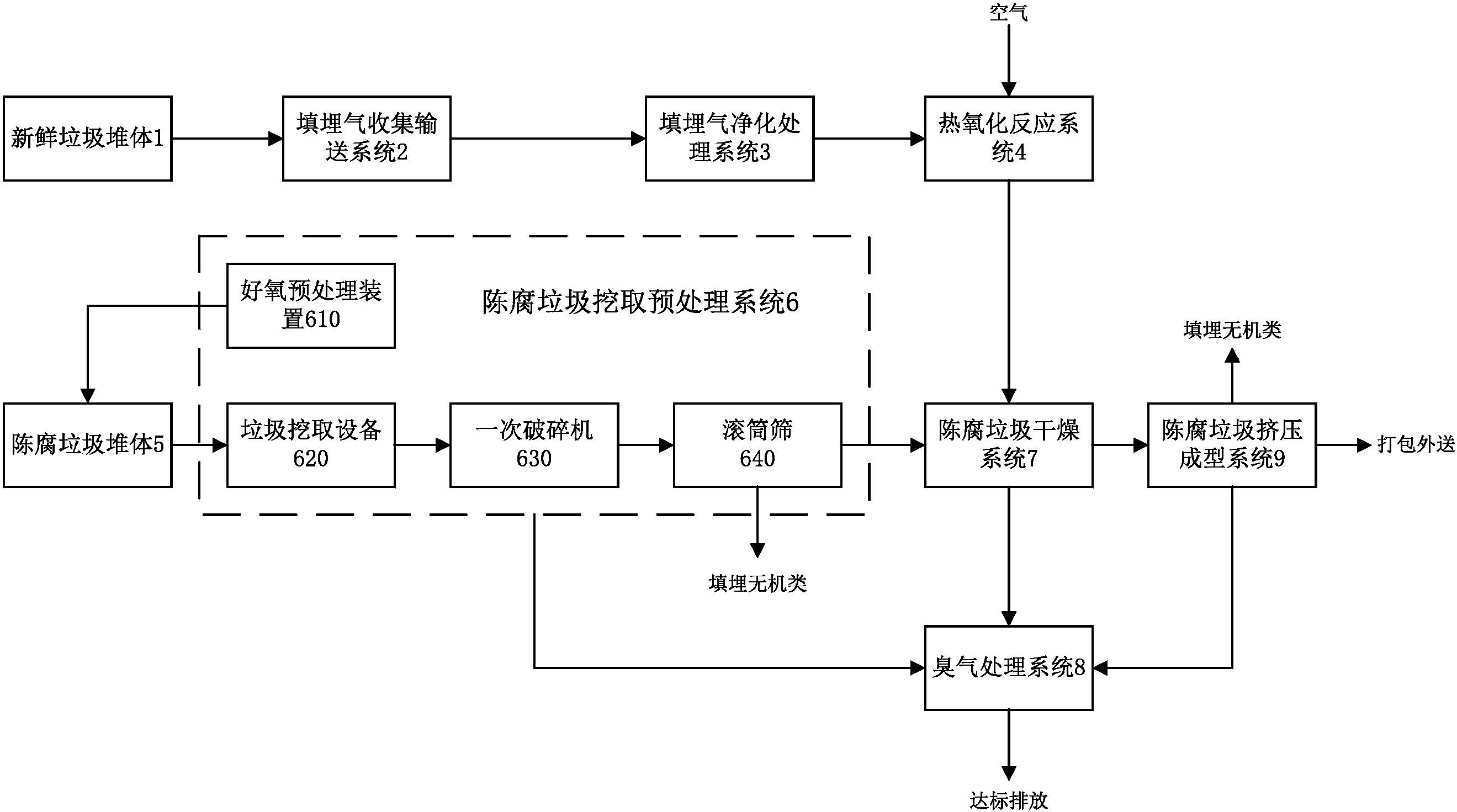 利用垃圾填埋场的填埋气体干燥陈腐垃圾的rdf生产系统