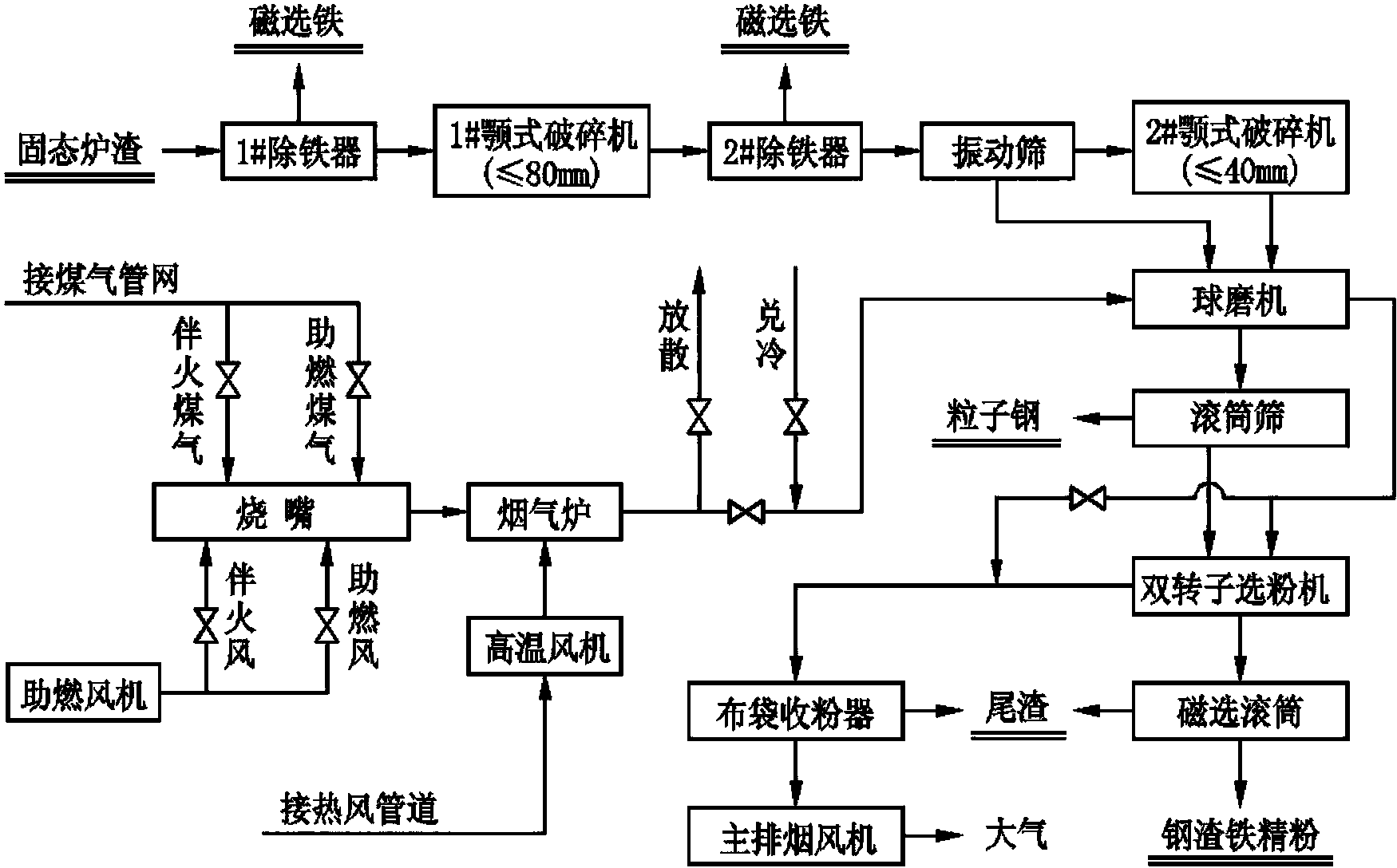 一种优质钢渣铁精粉生产工艺