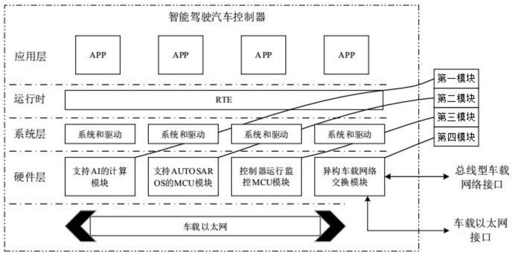 一种智能驾驶汽车控制器结构