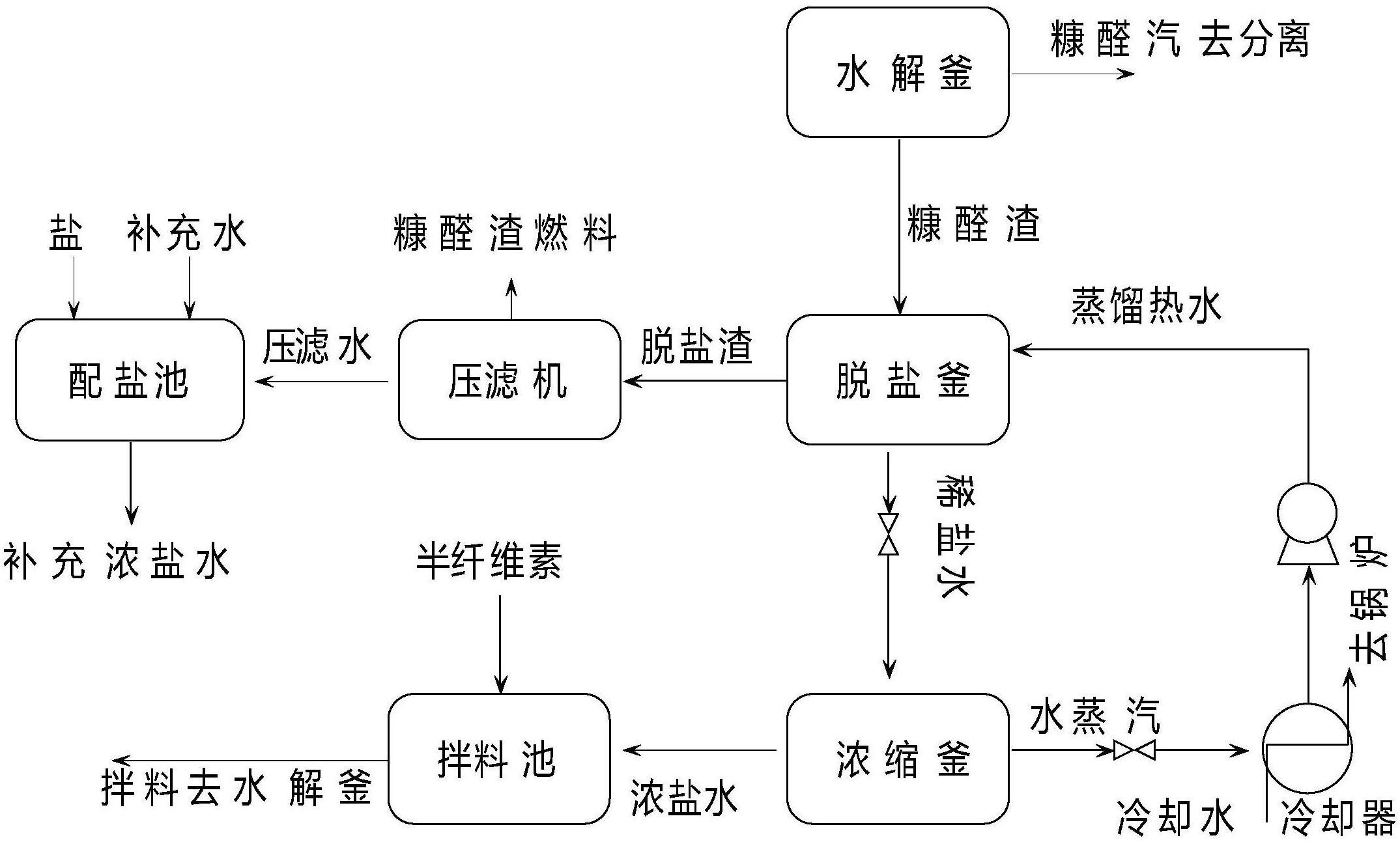 玉米芯生产糠醛流程图图片